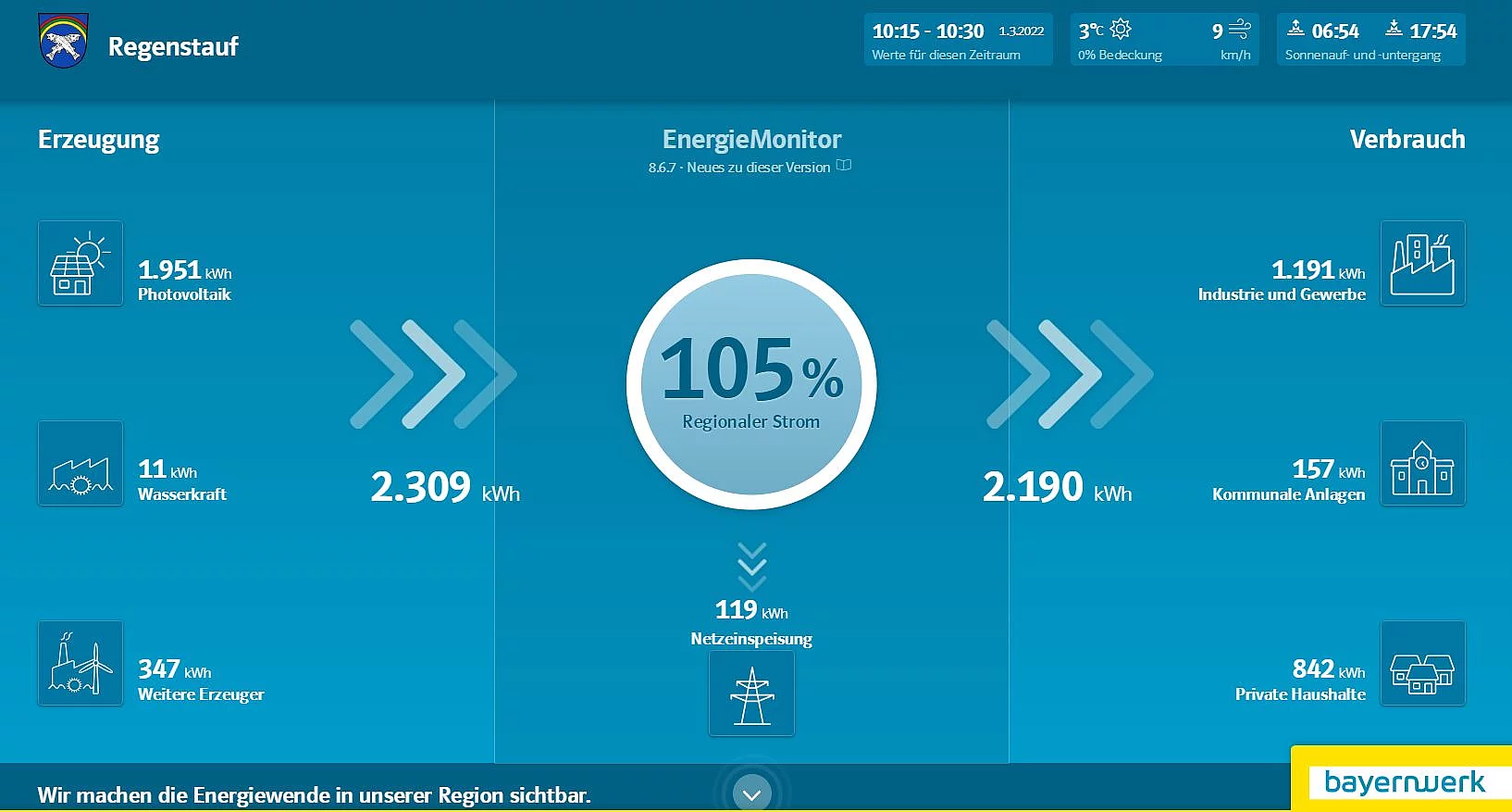 Der Energiemonitor des Marktes Regenstauf zeigt den aktuellen Stand der Stromproduktion durch erneuerbare Energiequellen auf dem Gemeindegebiet gegenüber dem Stromverbrauch.